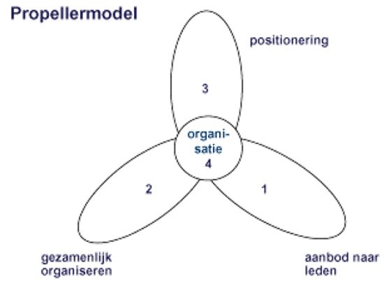 Proppelmodel